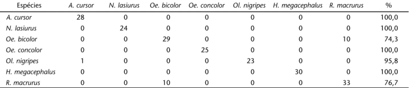 Tabela III. Porcentagem de classificações corretas das pegadas posteriores das espécies de roedores estudadas resultante da análise de discriminantes com as variáveis de forma (deformações parciais e componentes uniformes) da morfometria geométrica.