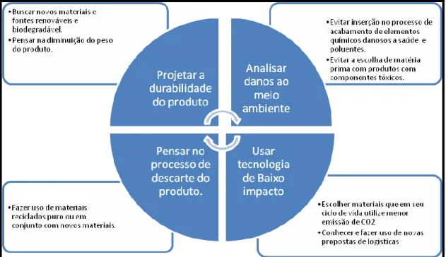 Figura 1- Ciclo para elaboração de um projeto design sustentável- Fonte: autor 