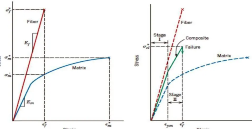 Figura 10 - Representação gráfica da resistência de um compósito. Fonte: Smith. Willian,  Princípios de Ciência e Engenharia dos Materiais