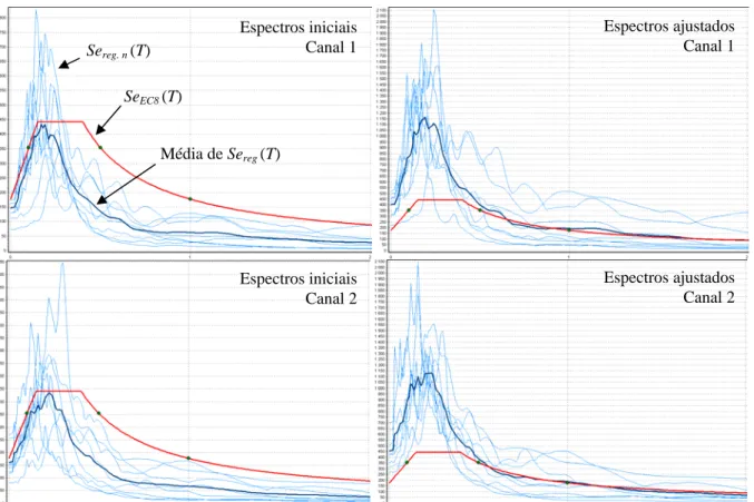 Figura 5: Espectros de resposta T – Se(T) iniciais e ajustados dos sismos da Tabela 1 (componentes horizontais)