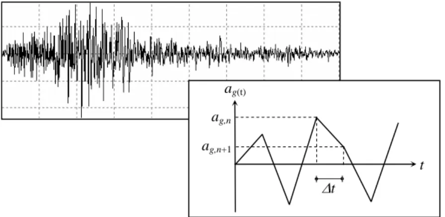 Figura 2: Ilustração de um acelerograma registado. 