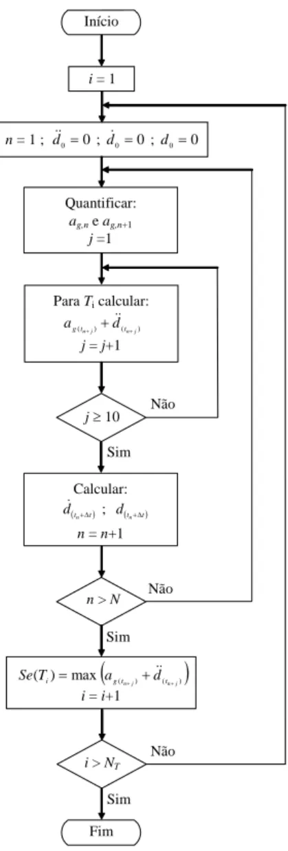 Figura 3: Esquematização do algoritmo desenvolvido para o cálculo do espectro de resposta