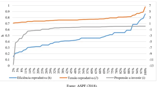 Figura 1 – Eficiência reprodutiva, tensão reprodutiva e propensão a investir das Unidades Produtivas Familiares  (UPFs) da RESEX Chico Mendes no período de 1996/1997
