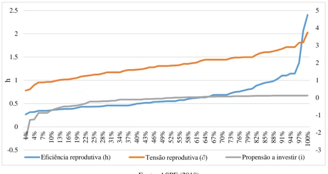 Figura 2 – Eficiência reprodutiva, tensão reprodutiva e propensão a investir das Unidades Produtivas Familiares  (UPFs) da RESEX Chico Mendes no período de 2005/2006
