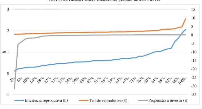 Figura 3 – Eficiência reprodutiva, tensão reprodutiva e propensão a investir das Unidades Produtivas Familiares  (UPFs) da RESEX Chico Mendes no período de 2014/2015