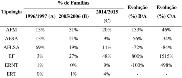 Tabela 1 – Tipologia de agricultura familiar das famílias assentadas na RESEX Chico Mendes nos períodos  1996/1997, 2005/2006 e 2014/2015