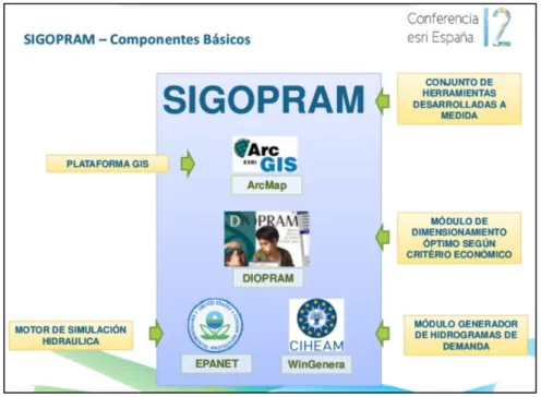 Figura 4.4 – Componentes do SIGOPRAM – (Fortes, 2012) 