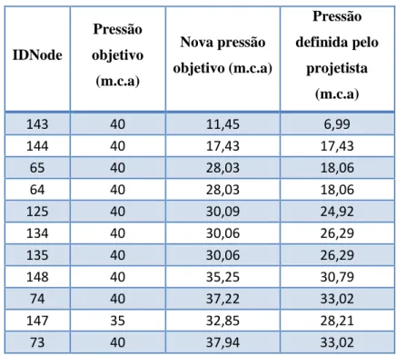 Tabela 5.5 – Nova pressão objetivo para as  bocas  de rega com défice de pressão*  IDNode  Pressão  objetivo  (m.c.a)  Nova pressão  objetivo (m.c.a)  Pressão  definida pelo projetista  (m.c.a)  143  40  11,45  6,99  144  40  17,43  17,43  65  40  28,03  1