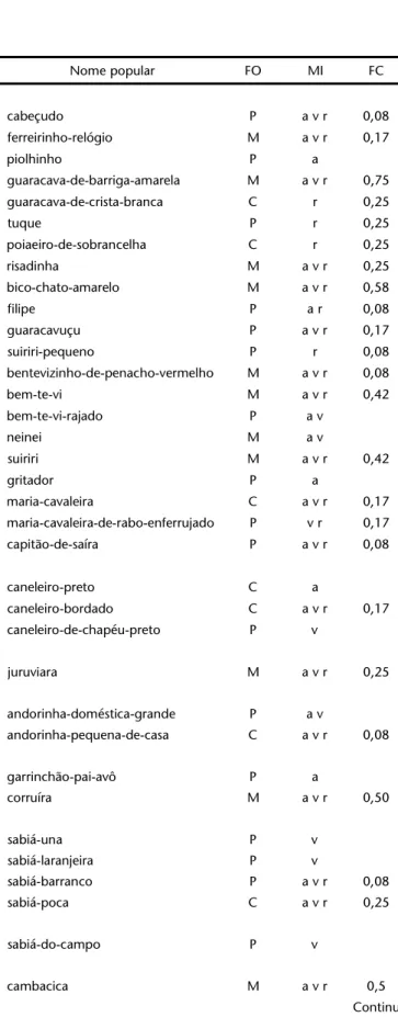 Tabela I. Continuação.