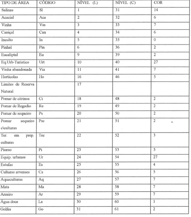 Tabela 4.1 - Resumo dos tipos de uso do solo e padrões de vegetação e respectivos centróides (códigos) do ficheiro da zona terrestre