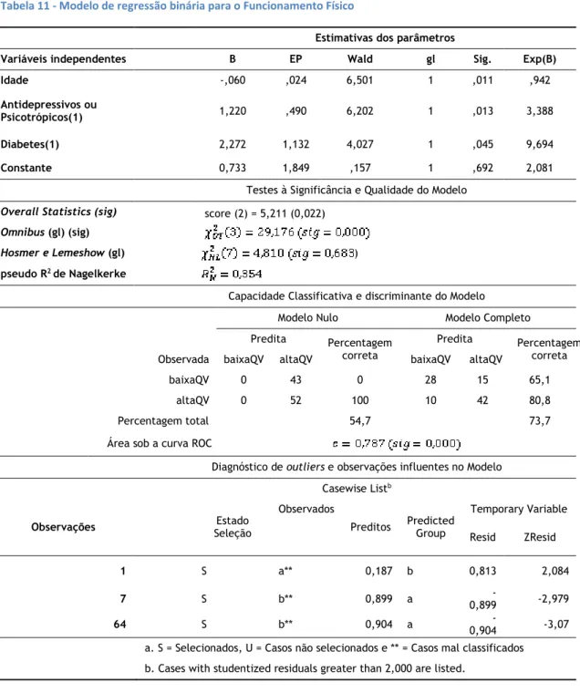 Tabela 11 - Modelo de regressão binária para o Funcionamento Físico 