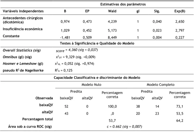 Tabela 15 - Modelo de regressão binária para a Vitalidade 