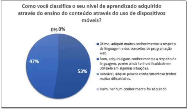 Figura 5 - Classificação do nível de aprendizado. 
