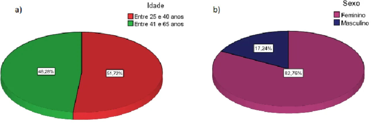 Figura 11 - Gráficos circulares. a) grupo etário da amostra com EM b) sexo da amostra com EM