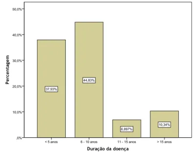 Figura 14 - Gráfico de barras do tempo que o indivíduo tem a doença. 