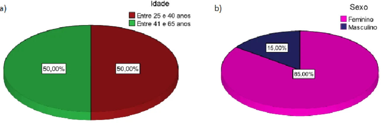 Figura 15 - Gráficos circulares. a) grupo etário da amostra do grupo de controlo b) sexo da amostra do  grupo de controlo