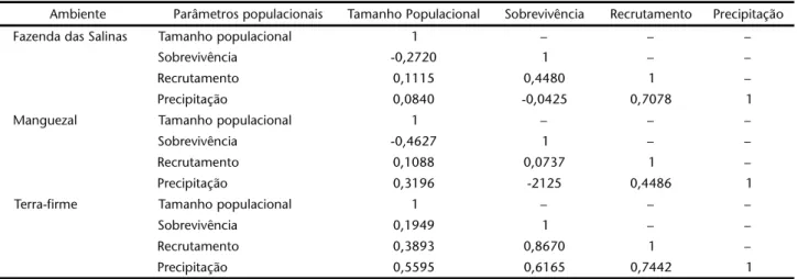 Tabela III. Correlação de Pearson (r) entre os parâmetros populacionais de M. demerarae e os valores de precipitação, Bragança, Pará.