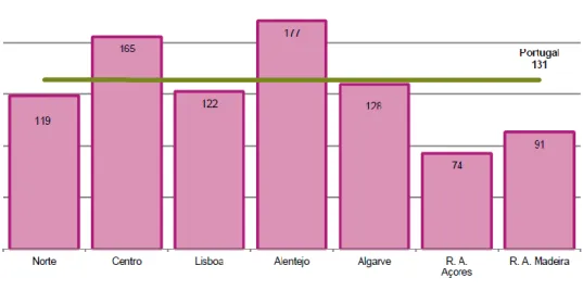 Figura 5 - Índice de envelhecimento por zonas em Portugal em 2012 (8). 