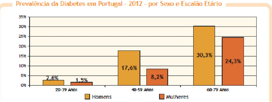 Figura 7 – Prevalência da diabetes em Portugal em 2012 por sexo e escalão etário (32)