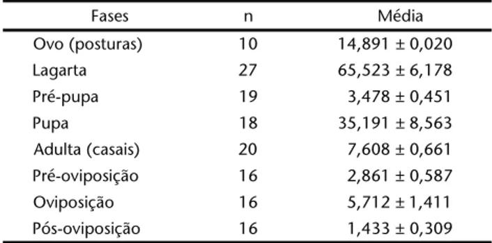 Tabela II. Duração média em dias e erros padrões das fases de desenvolvimento de Automeris naranja criada a 25 ± 1ºC, UR 70 ± 10% e 14 h fotofase