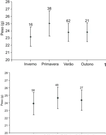 Tabela I. Análise de variância para peso e gordura corporal em indivíduos de P. rufifrons amostrados nas diferentes estações do ano