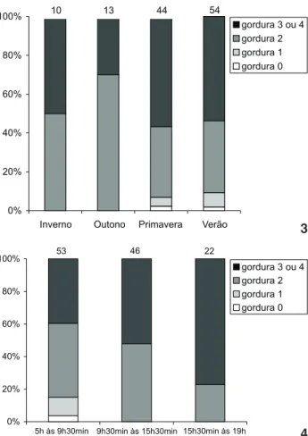 Tabela IV. Análise de variância para peso e gordura corporal em indivíduos de P. rufifrons amostrados em diferentes horários ao longo do dia