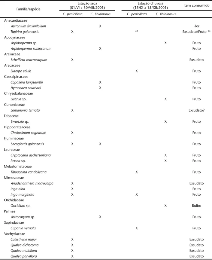 Tabela I. Espécies vegetais consumidas pelos primatas e o tipo de item consumido em cada estação do ano, conforme registros obtidos na fazenda Sucupira e Reserva Ecológica do IBGE, Distrito Federal.