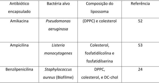 Tabela  7.1-  Resumo  de  resultados  obtidos  de  testes  realizados  com  antibióticos  lipossomais em bactérias suscetíveis