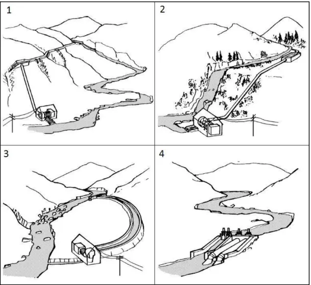 Figura 4 - Diferentes configurações de aproveitamentos hidroeléctricos. 1-Central  de fio de água integrado num canal de adubação; 2- Central por fio de água; 3-  Central de baixa queda; 4- Central integrada na albufeira