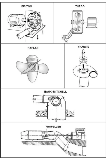 Figura 7 - Principais tipos de turbinas. 