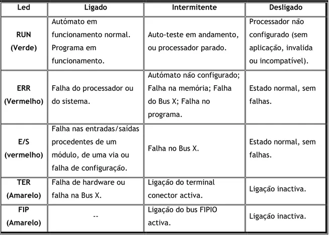 Tabela 1 - Descrição do painel de diagnóstico do autómato. 