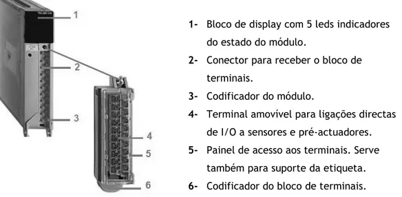 Figura  25 - Carta analógica TSX AEY 414 e identificação dos vários componentes  do módulo