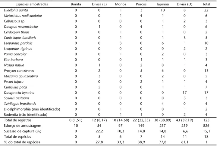 Tabela II. Espécies de mamíferos, número de registros (um por dia/câmera), esforço de amostragem (câmeras-dia), sucesso de captura, número e % do total de espécies registradas na Estação Biológica de Santa Lúcia, Santa Teresa (ES), durante o Período 1, de 
