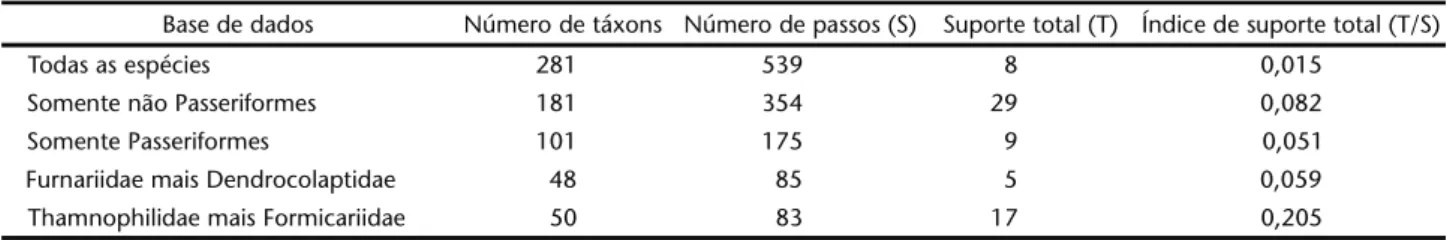 Table II. Medidas de estabilidade nos cladogramas de área obtidos como diferentes bases de dados