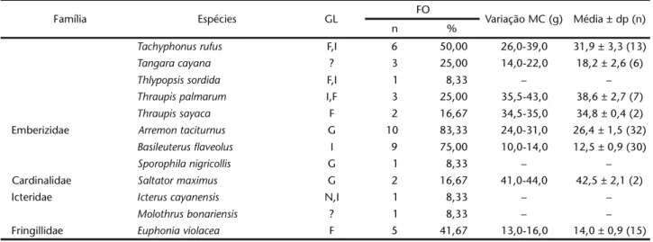 Tabela III. Média e desvio padrão das medidas: asa, tarso e diâmetro do tarso de três espécies de aves segundo o sexo dos animais
