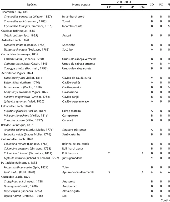 Tabela I. Listagem das espécies registradas no Refúgio Ecológico Charles Darwin, através de observações e captura em rede
