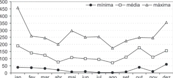 Tabela I. Variações das condições abióticas na área de estudo, caracterizadas por um único registro mensal dos dados físicos e químicos de temperatura do ambiente, temperatura da água, vazão média (m 3 /s), potencial hidrogeniônico (pH) e oxigênio dissolvi