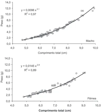 Figura 2. Distribuição de freqüência por classe de comprimento de machos e fêmeas de Astyanax scabripinnis capturados na área estudada no rio Iraí, Paraná, entre os anos de 1998 e 1999.