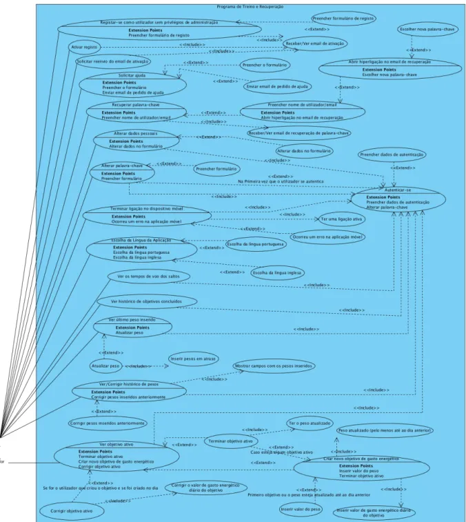 Figura I.1 - Diagrama de Casos de Utilização de um utilizador comum na plataforma Web 