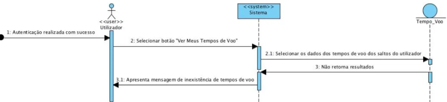 Figura  I.9  -  Diagrama  de  sequência  relativo  à  visualização  de  uma  mensagem  em  como  o  utilizador  nunca saltou 
