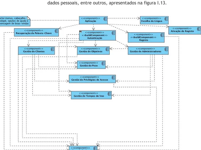 Figura I.12 - Diagrama de Componentes da plataforma Web 