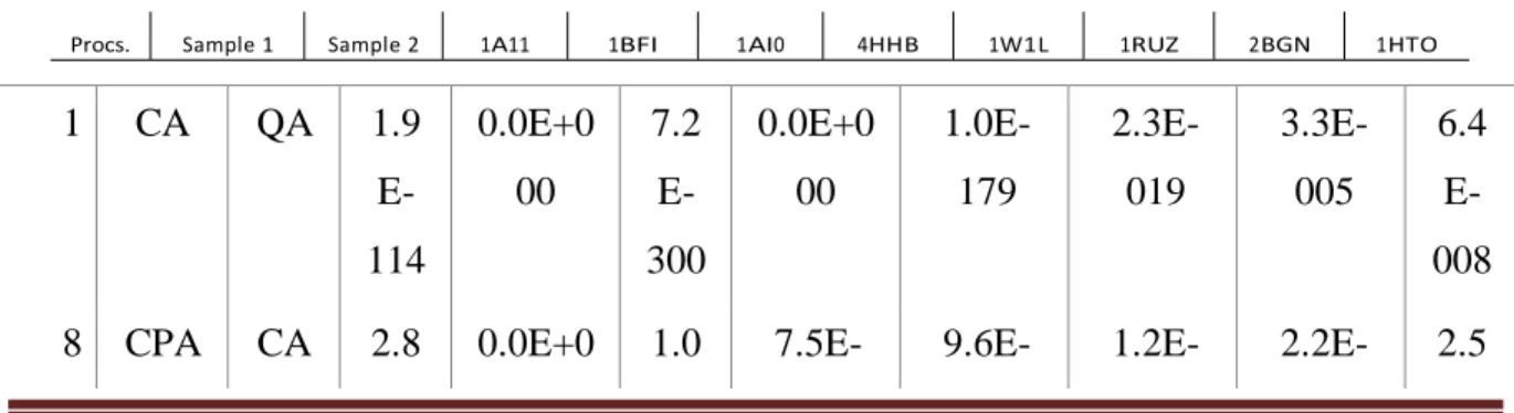 Table 1. P-value’s of the Welch Two Sample t-test. The highest value is highlighted. 