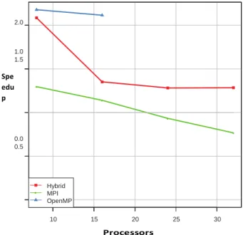 Figure 11. Speedup achieved with the three proposed algorithms for protein 1A11 (390 atoms)