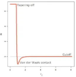 Fig. 1. Cutoff and tapering-off limits modified in Lennard-Jones (fLJ )  potential. 