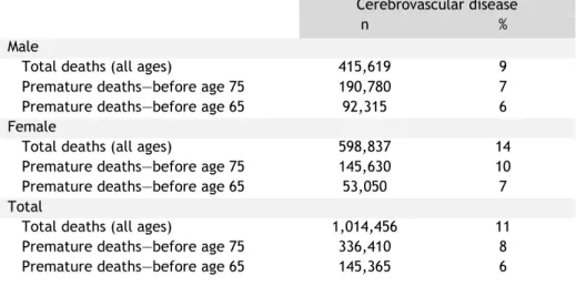 Table 1. Number (n) and percentage of deaths (%) from cerebrovascular disease in Europe by sex and  age (adapted from(2)).