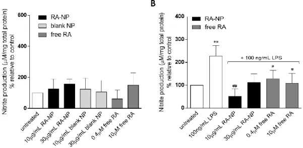 Figure 7. RA-NP prevent NO production by microglial cells after an inflammatory  challenge