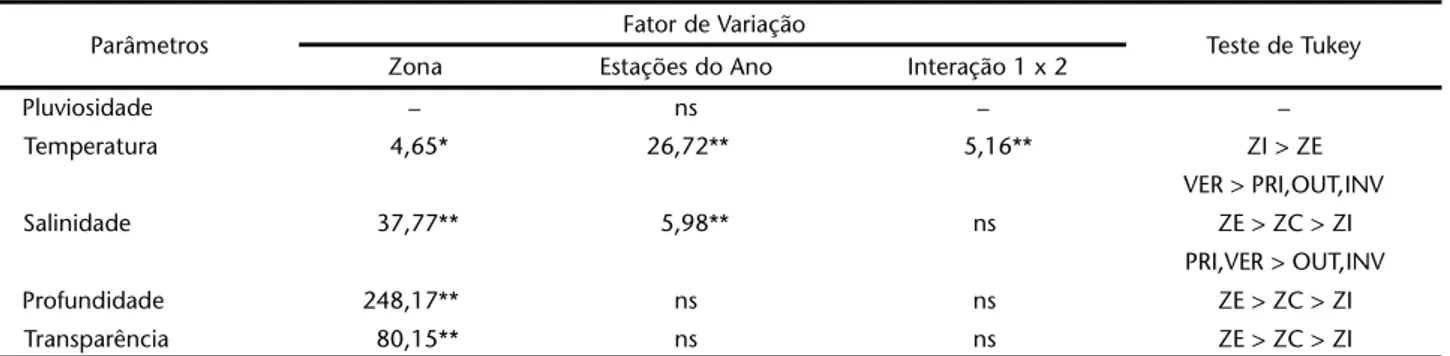 Tabela I. Valores e significância de F da Análise de Variância para as comparações dos parâmetros ambientais na Baía de Sepetiba, Rio de Janeiro, 1998/1999