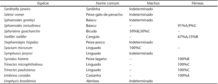 Figura 3. Distribuição sazonal das categorias de Índice de Ativida- Ativida-de Reprodutiva nas espécies com Índice diferente Ativida-de zero, outono de 2005 a verão de 2007
