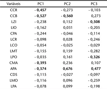 Tabela XII. Resultados da PCA, nas fêmeas, do tradicional complexo  A. belzebul. O primeiro Componente (PC1) responde por apenas 29,9 % e o PC2, PC3 e PC4 por 22,6%, 9,4% e 7,5%