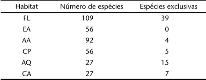 Tabela I. Número total de espécies e de espécies exclusivas registrado em cada habitat amostrado na Universidade Estadual de Londrina